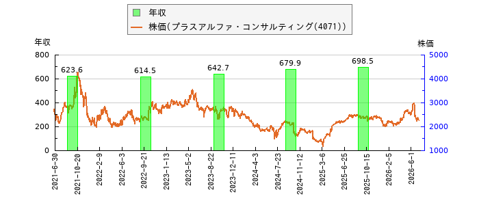 と株価との比較
