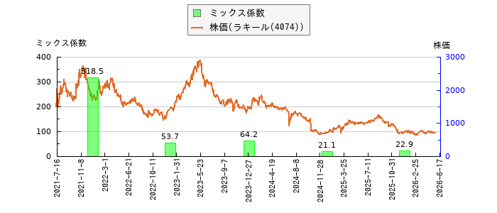 と株価との比較
