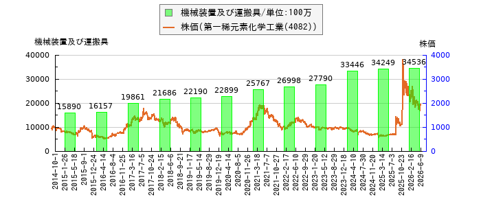 と株価との比較
