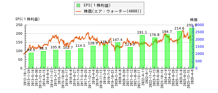 と株価との比較