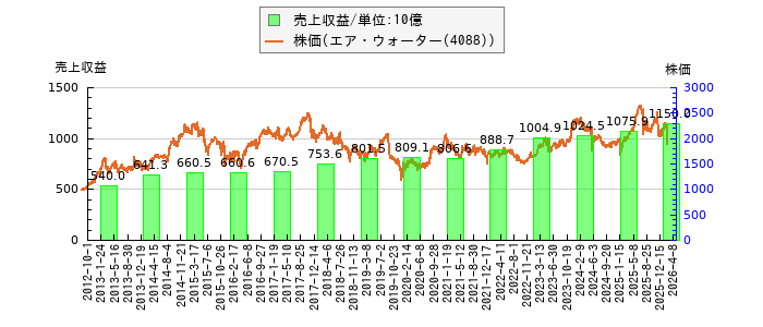 と株価との比較