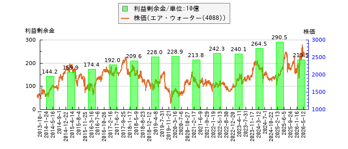 と株価との比較