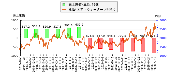 と株価との比較
