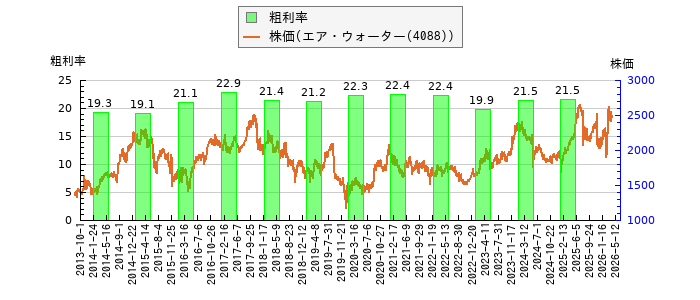 と株価との比較