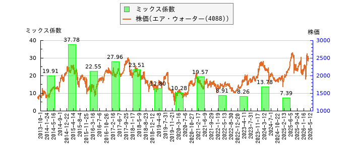 と株価との比較