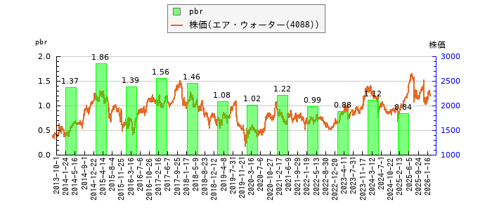 と株価との比較