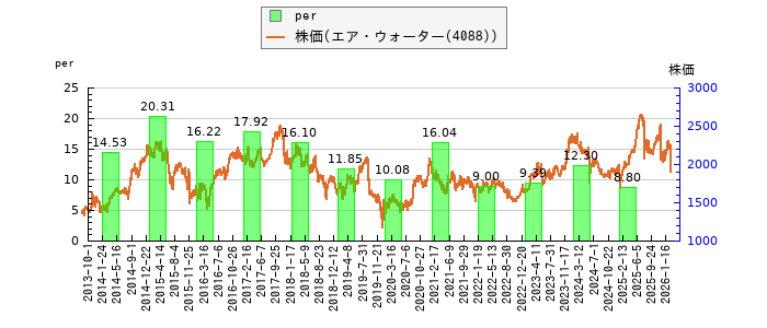 と株価との比較