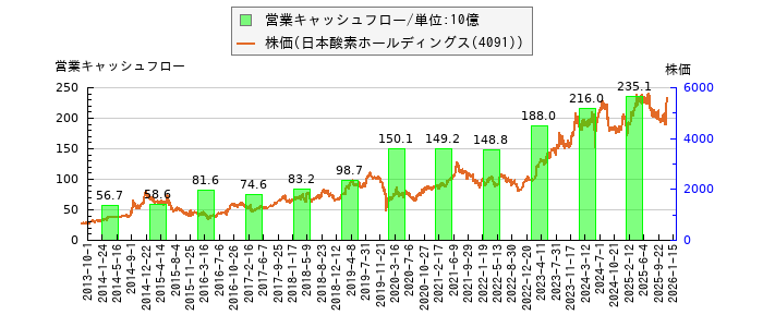 と株価との比較