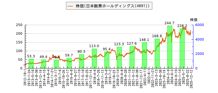 と株価との比較