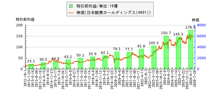 と株価との比較