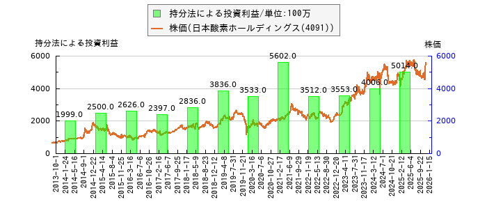 と株価との比較