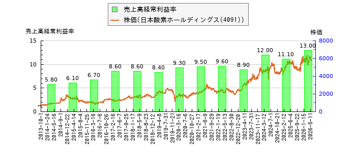 と株価との比較