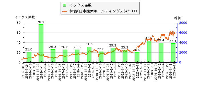 と株価との比較
