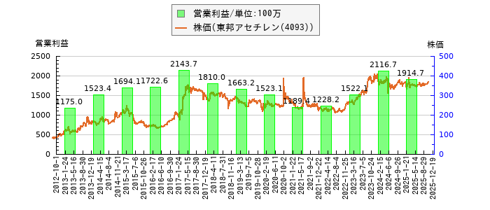 と株価との比較