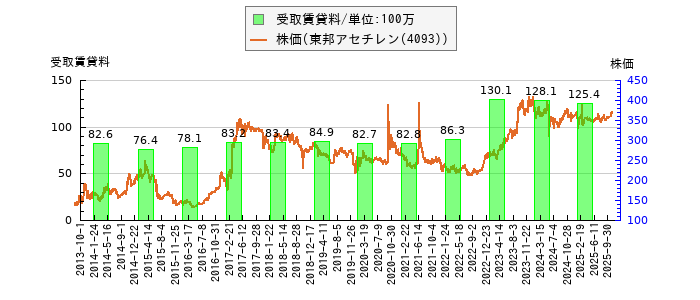 と株価との比較
