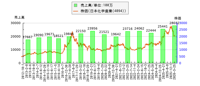 と株価との比較