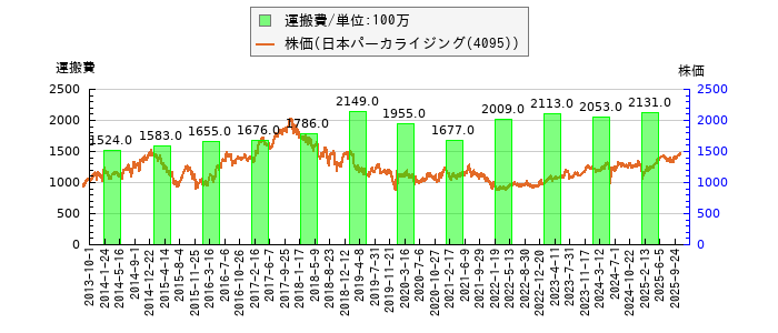 と株価との比較