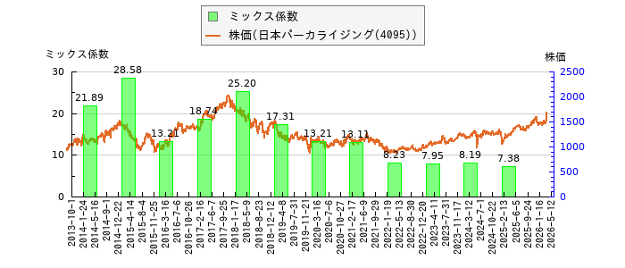 と株価との比較