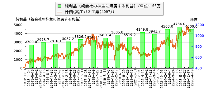 と株価との比較