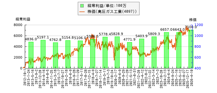と株価との比較