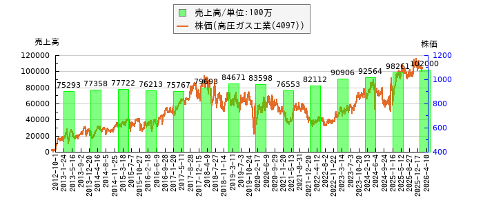 と株価との比較