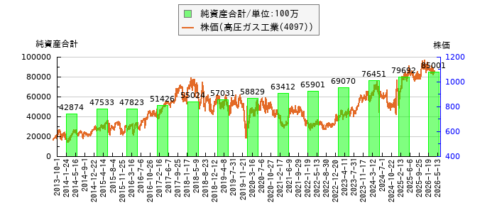 と株価との比較