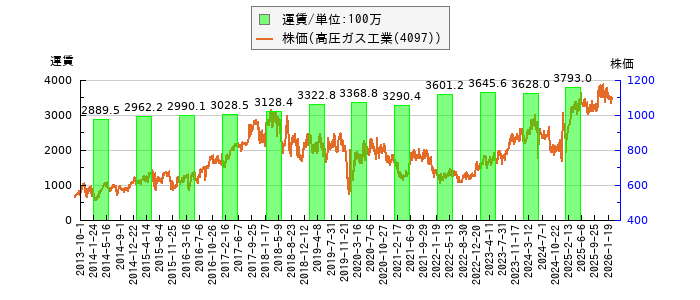 と株価との比較