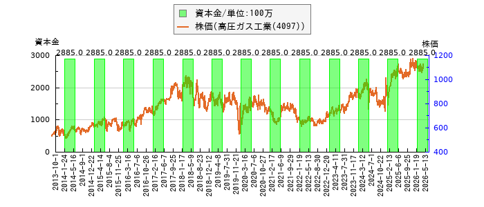 と株価との比較