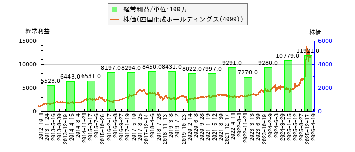 と株価との比較