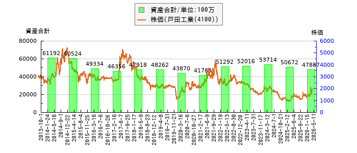 と株価との比較