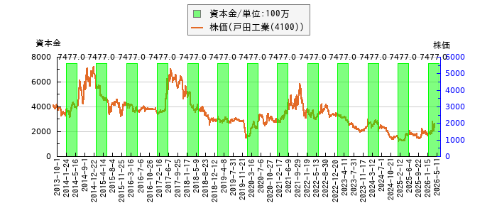 と株価との比較