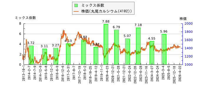 と株価との比較
