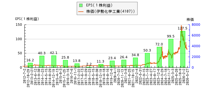 と株価との比較