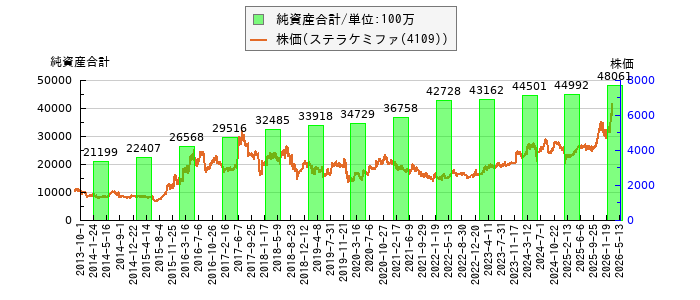 と株価との比較