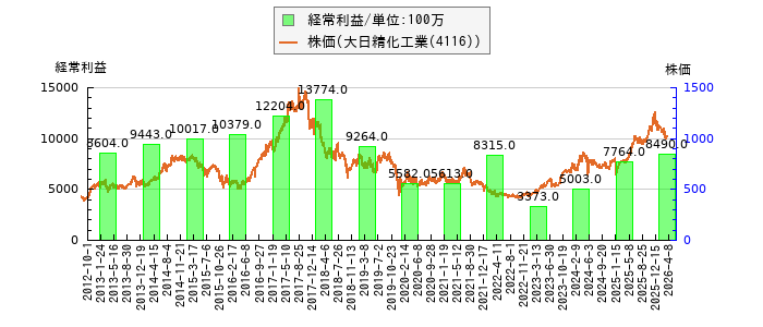 と株価との比較