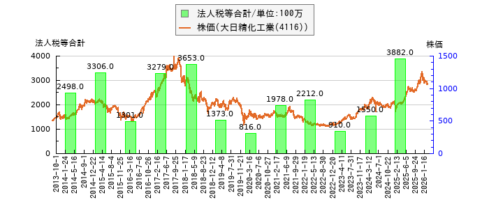 と株価との比較