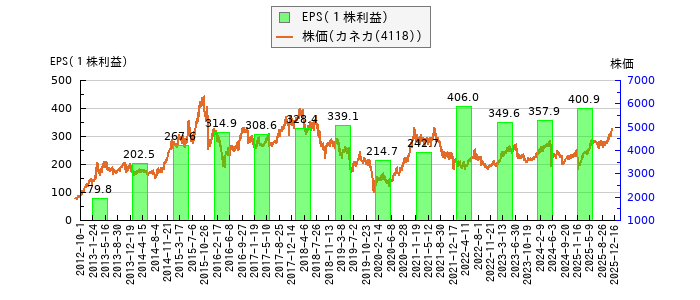 と株価との比較