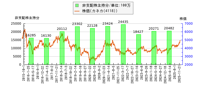 と株価との比較