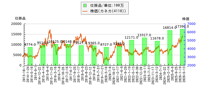 と株価との比較