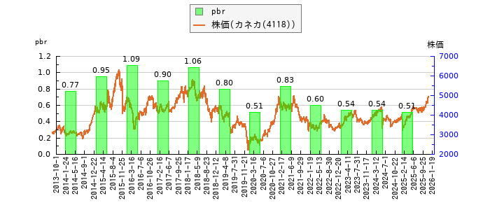 と株価との比較