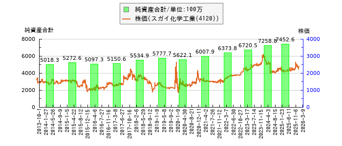 と株価との比較