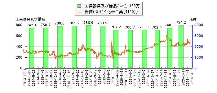 と株価との比較