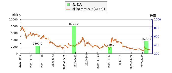 と株価との比較