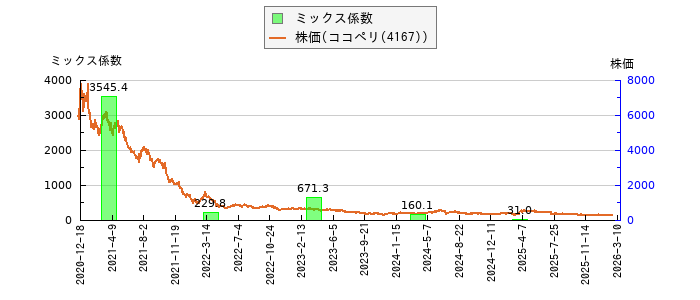 と株価との比較