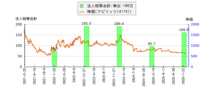 と株価との比較
