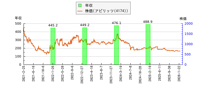 と株価との比較