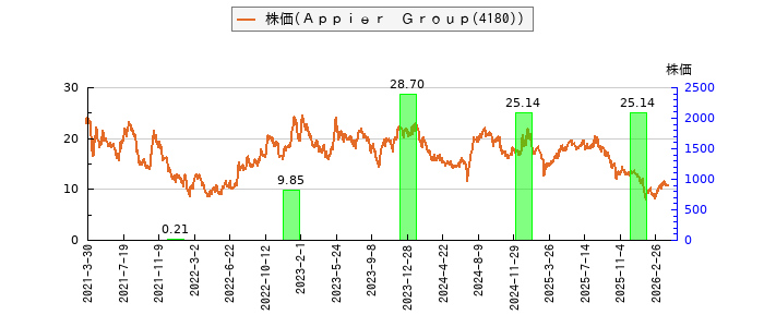 と株価との比較