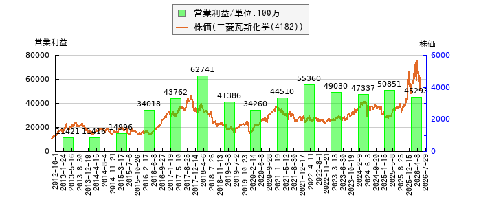 と株価との比較