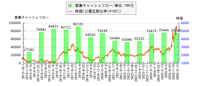 と株価との比較