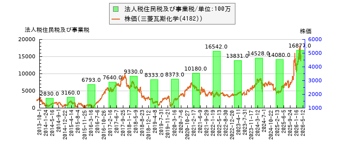 と株価との比較